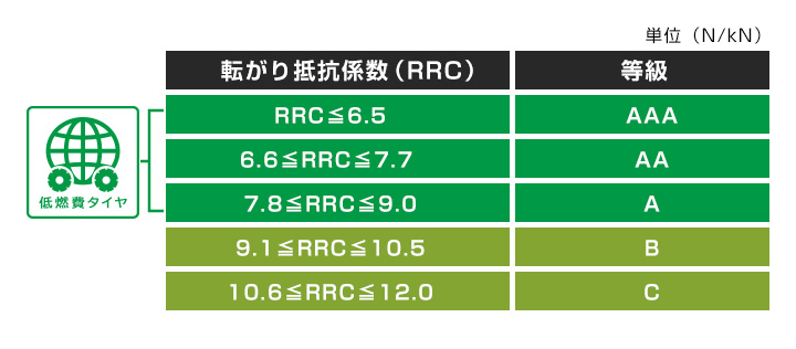 転がり抵抗性能と等級