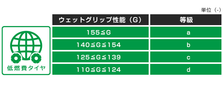 ウェットグリップ性能と等級