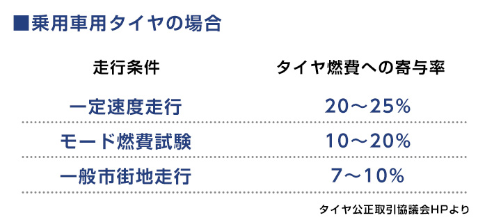 転がり抵抗の車両燃費への寄与率