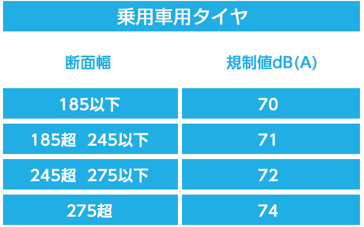 乗用車用タイヤの車外騒音基準値