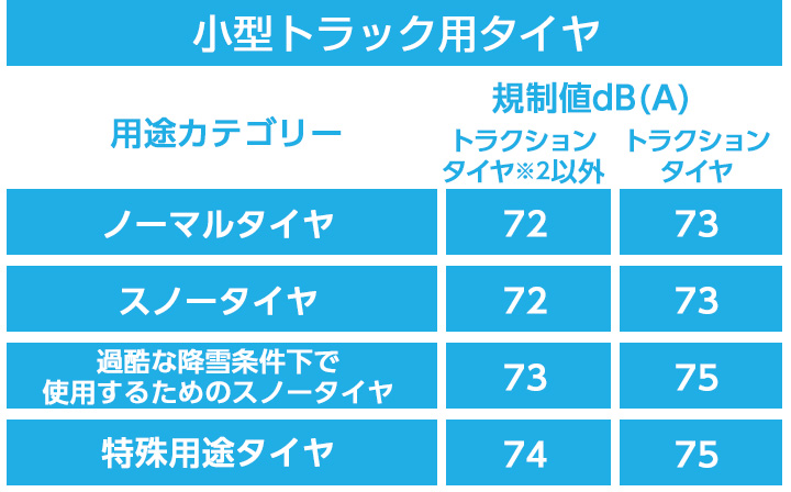 小型トラック用タイヤの車外騒音基準値