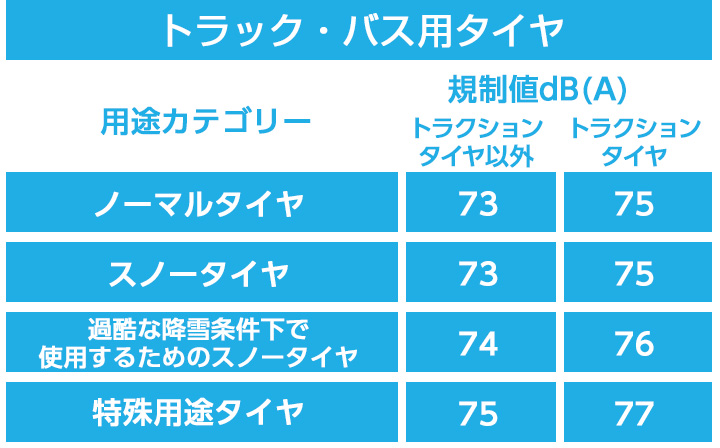 トラック・バス用タイヤの車外騒音基準値