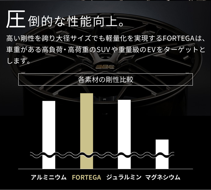 圧倒的な性能向上。