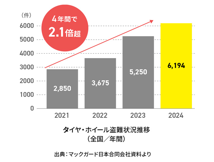 4年間で2.1倍超