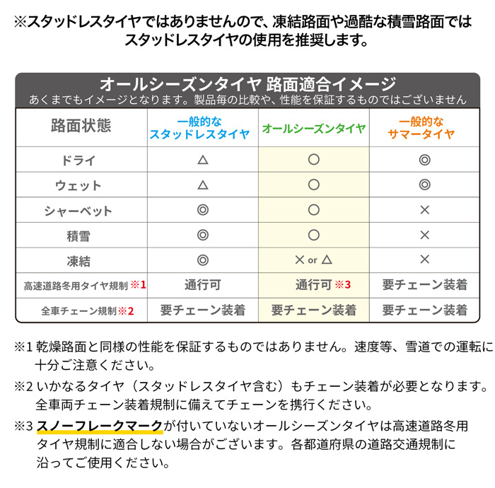 オールシーズンタイヤ路面適正イメージ