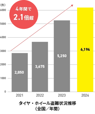 盗難件数グラフ