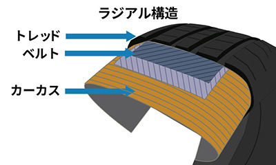 ラジアル構造