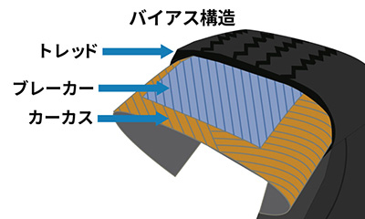 バイアス構造