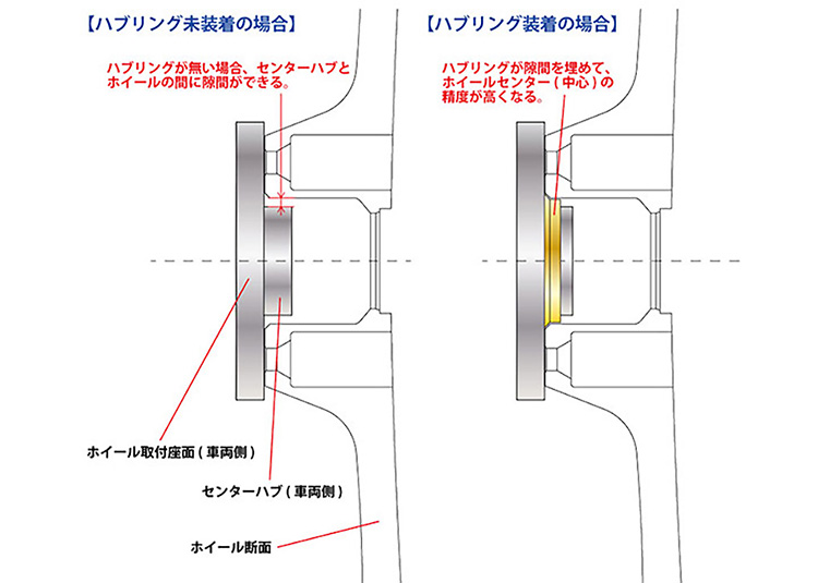 ハブリング