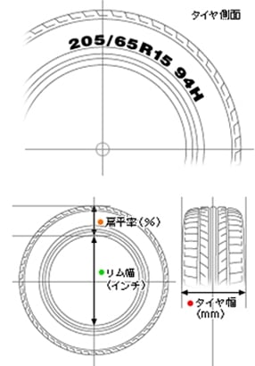 タイヤサイズが表す箇所