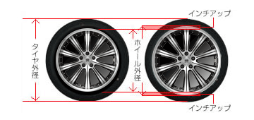 インチアップ適合表 フジ コーポレーション通販サイト タイヤ ホイール カー用品の専門店