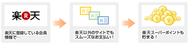 楽天ペイについて フジ コーポレーション通販サイト タイヤ ホイール カー用品の専門店