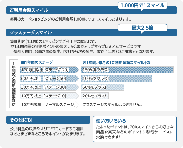 ＜ご利用金額スマイル＞毎月のカードショッピングのご利用金額1,000につき1スマイルたまります。／＜クラステージスマイル＞集計期間（1年間）のショッピングご利用金額に応じて、翌1年間通常の獲得ポイントの最大2.5倍までアップするプレミアムサービスです。※集計期間は、会員さまの誕生月翌月から次の誕生月まで（1年間）のご請求分となります。／＜その他にも！＞公共料金の決済やオリコETCカードのご利用 などさまざまなところでポイントがたまります。／＜使い方いろいろ＞たまったポイントは、200スマイルからお好きな商品や楽天などのポイントに移行サービスに交換できます！