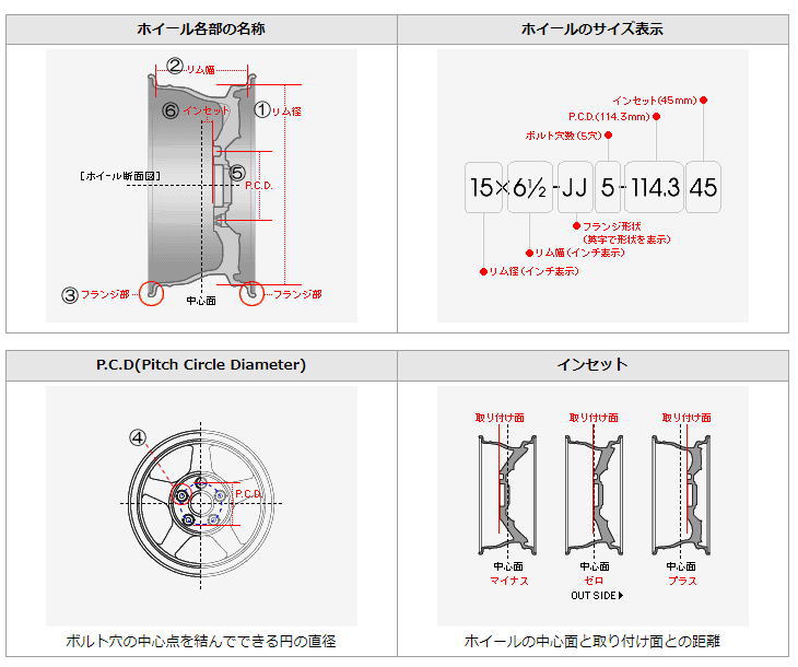 ホイール各部の名称、サイズ表示、P.C.D、インセット