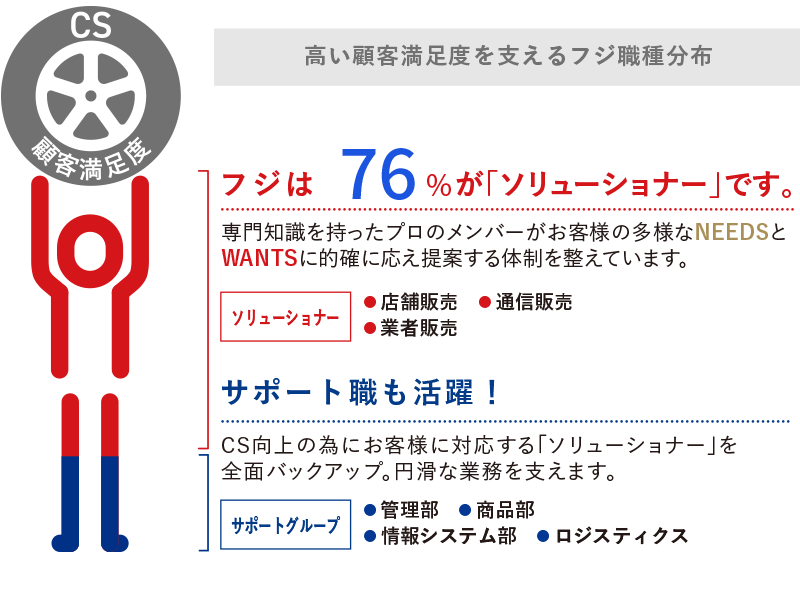 職種分布（職種別内訳）