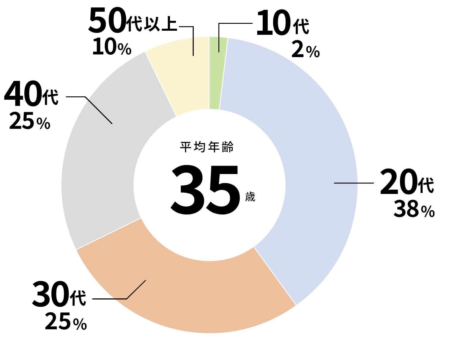 平均年齢