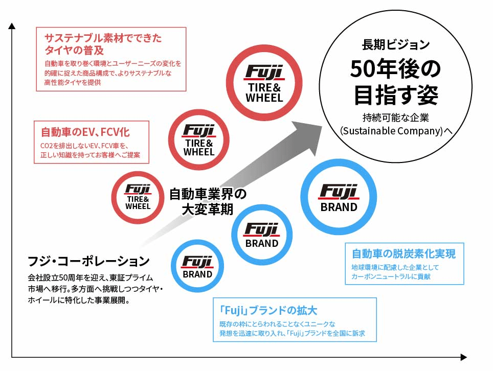50年後の目指す姿