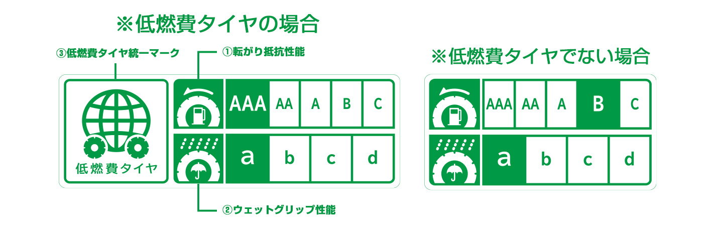 燃費タイヤ等のラベリング表示
